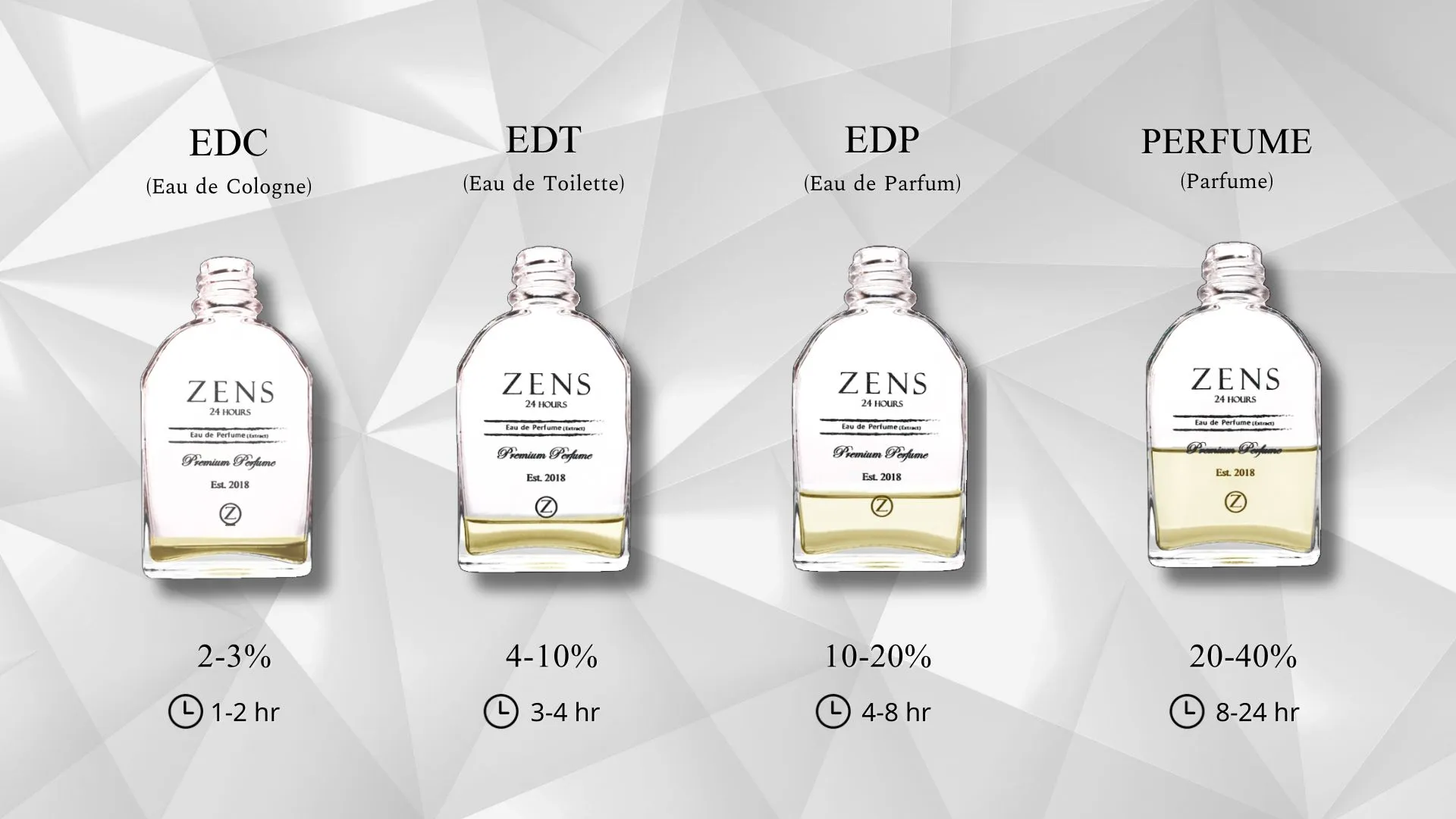 EDP EDC EDT Parfume